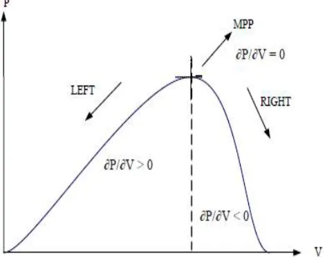 Figure 3: Response of output characteristics of PV Array   