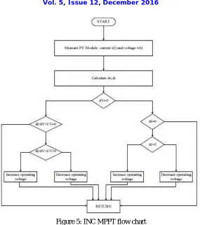 Figure 5: INC MPPT flow chart  