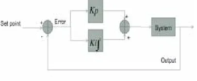 Figure 6: Configuration of PI controller Thus, PI controller will not increase the speed of response