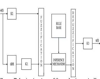 Figure 7: basic structure of fuzzy logic controller  