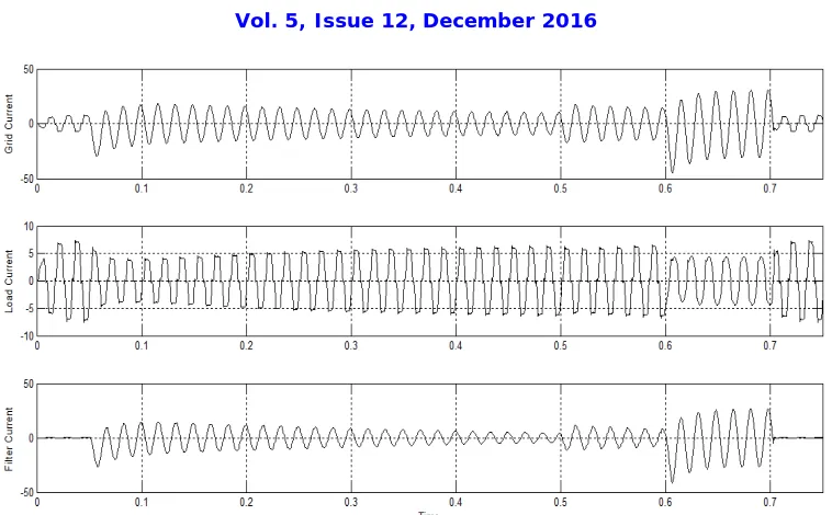 Figure 8 shows the simulation result for (a) grid current, (b) load current and (c) filter current