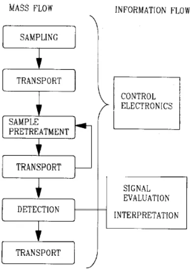Figure 1.1. Flow chart of the steps necessary for a µTAS – The on-chip device envisioned should be able to do sampling, sample pretreatment and detection automatically