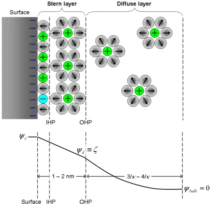 Figure 1.2. Electrical double layer formation at substrate-electrolyte interface and the plot of electric potential generated at the interface