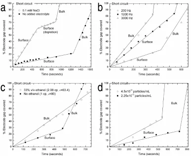 Figure 2.4. Effect of operating parameters on the assembly speed of microwires, that in all plots the growth speed for bulk assembly is higher than that for the surface (a) electrolyte; (b) frequency; (c) viscosity and dielectric constant of the medium; an