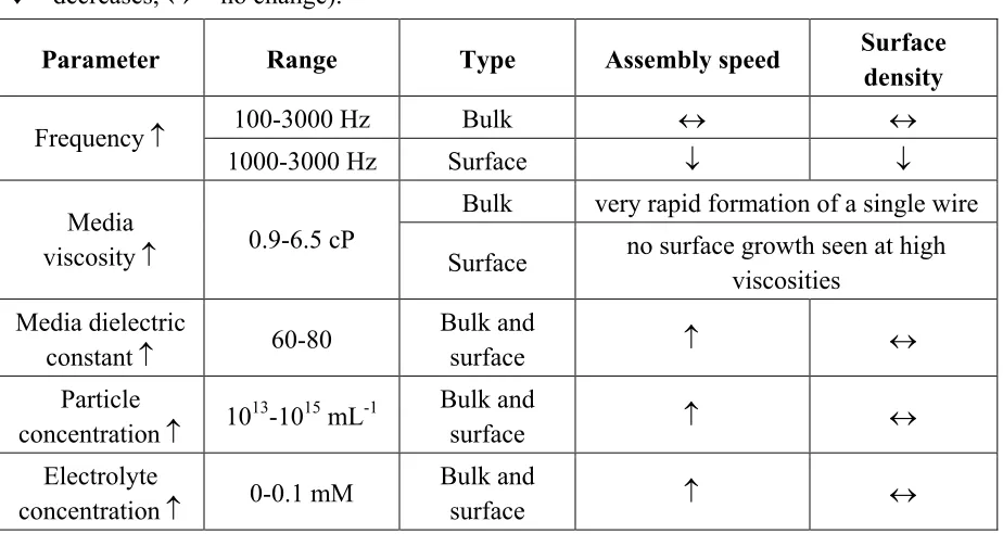 Table 2.1. Effect of different operating parameters on the assembly speed and the surface density of microwires growth in bulk and surface assembly modes (↑ = increases, ↓ = decreases, ↔ = no change)