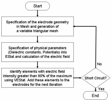 Figure 2.5. Algorithm for electrostatic simulation of the mechanism of microwire growth