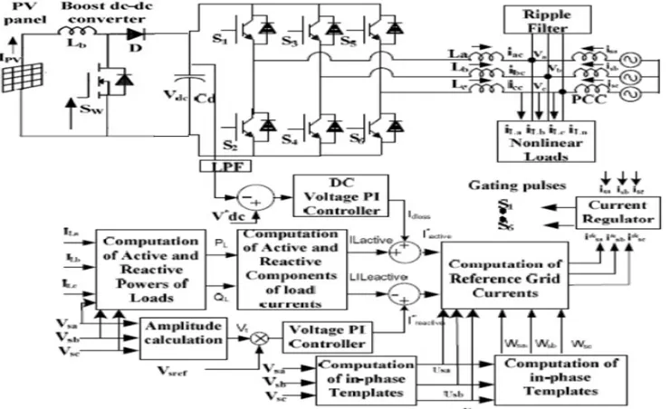 Fig. 2: The Schematic diagram of Fuzzy logic controlled PBT based DSTATCOM control algorithm for extracting reference source 