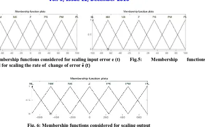 Fig. 6: Membership functions considered for scaling output 