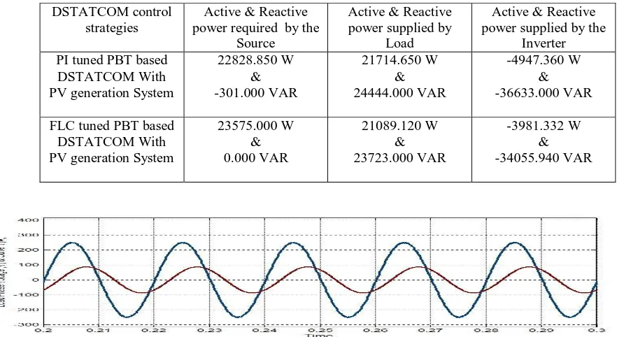 Table-2: Active and reactive power comparisions of PBT based DSTATCOM with grid connected PV generation  system using PI & fuzzy logic controller for active and reactive power control  