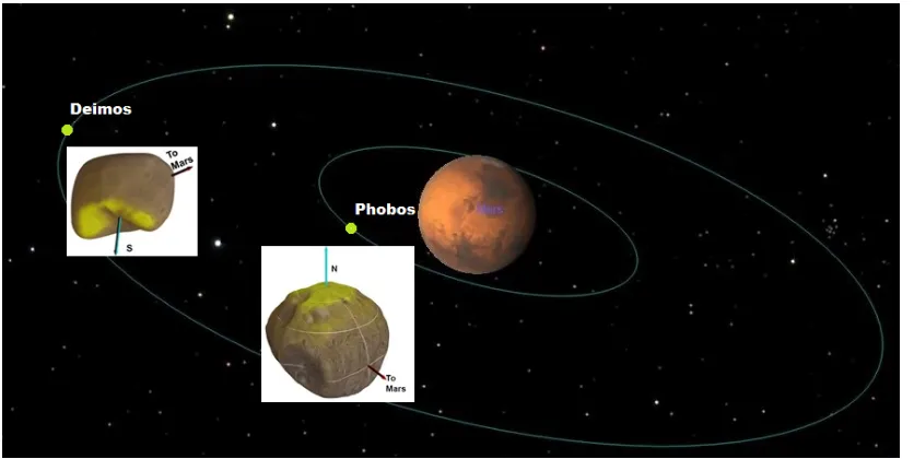 Figure 1.1: The Martian system.