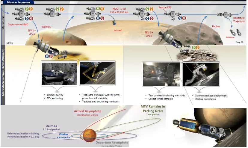 Figure 1.10: Concept of the NASA strategy for a human mission to Phobos [38].