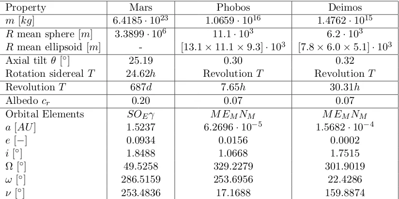 Table 2.1: Physical and astrodynamical properties of Mars and its two moons PhobosNASA JPL at 25th July 2012 00.00CT (ICRF/J2000.0)