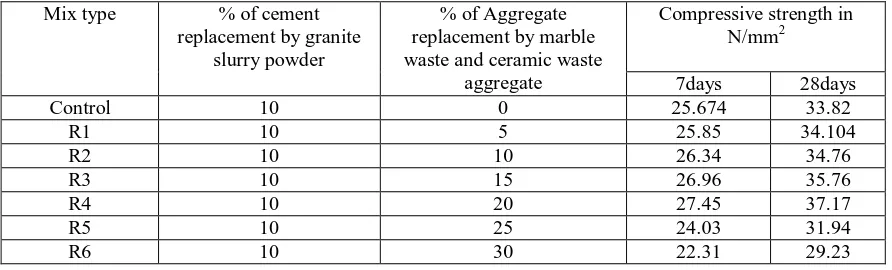 Table 2: Compressive strength of cubes with aggregate replacement along with cement replacement  