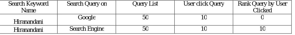 Table 1:  User Clicked Query Ranking  