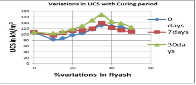 Fig.1 Density to water content relationship  of Shedi soil with additives. 