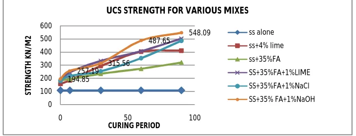 Fig. 3  Variation of UCS of stabilized shedi soil with the UPCL Fly ash  and other additives for different days of curing