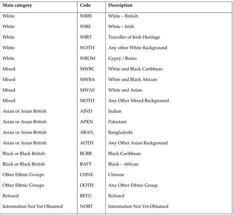 Table 1: The DfE main ethnicity categories and descriptions 