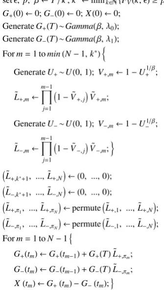 Figure 1Dirichlet Bridge Sampling of a VG Process X(t) with parameters (1,κ,ϑ,σ) at a (ﬁnite) sequence of