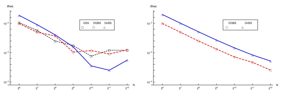 Figure 2Lookback option example. Estimated absolute bias: n = 0, plain MC (left panel); n = nmax, RQMC