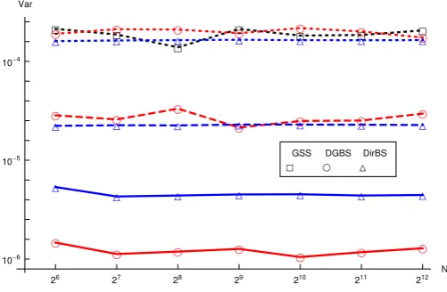Figure 5Lookback option example. The variance of the GSS, DGBS and DirBS estimators: n = 0, plain MC