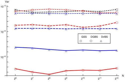 Figure 6Barrier option example. The variance of the GSS, DGBS and DirBS estimators: n = 0, plain MC (dotted