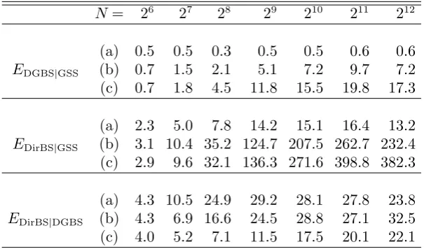 Table 1Lookback option example. Eﬃciency gains: (a) n = 0, plain MC; (b) n = 2, RQMC points used to