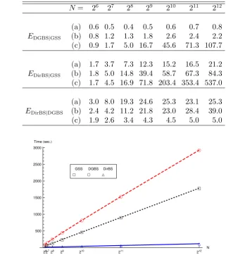 Figure 8Lookback option example. Computation time for one estimate of the price based on M = 100,000