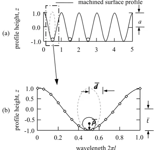 Figure 4.3  Ideal surface with sinusoidal profile and its inscribed ellipse 