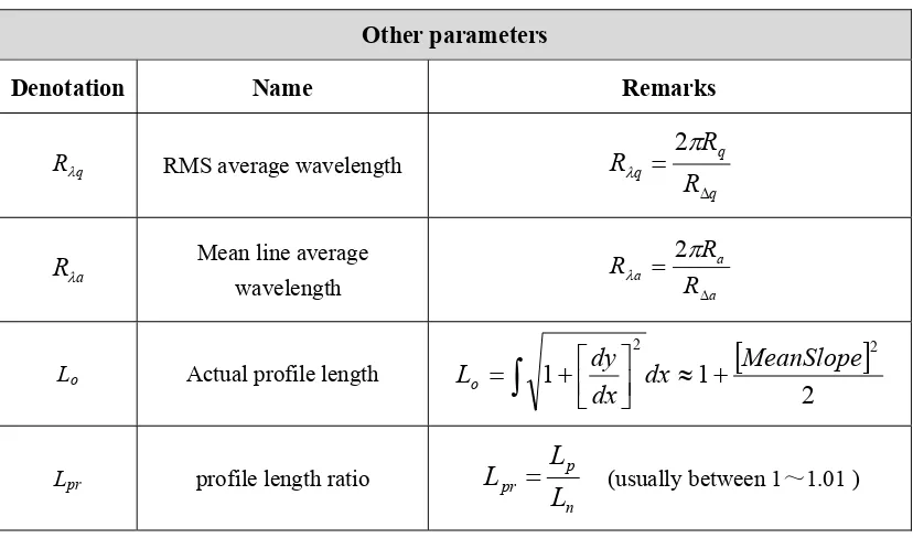 Table 2.7  Other parameters of rough surface profile 