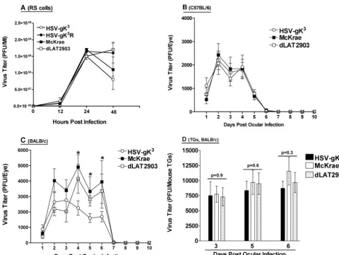 TABLE 1. Mortality of BALB/c and C57BL/6 mice following ocular infection with HSV-gK3
