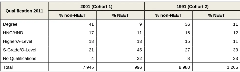 Table 3 Qualification level in 2011 by NEET status 2001 and 1991 
