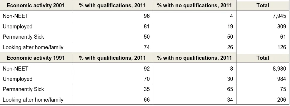 Table 4 Qualification level in 2011 by extended categories of NEET, 2001 and 1991  