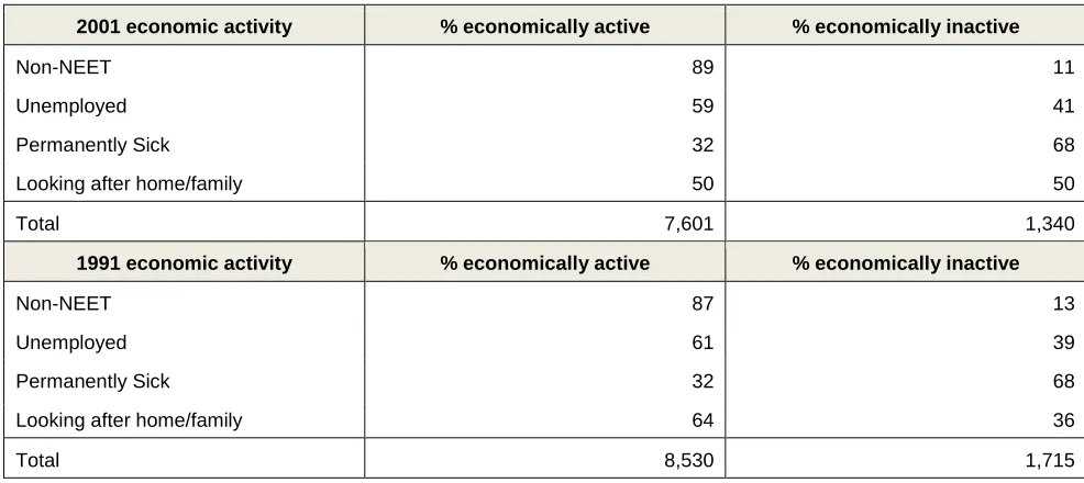Table 6 Economic activity in 2011 by 2001 and 1991 extended categories of NEET 