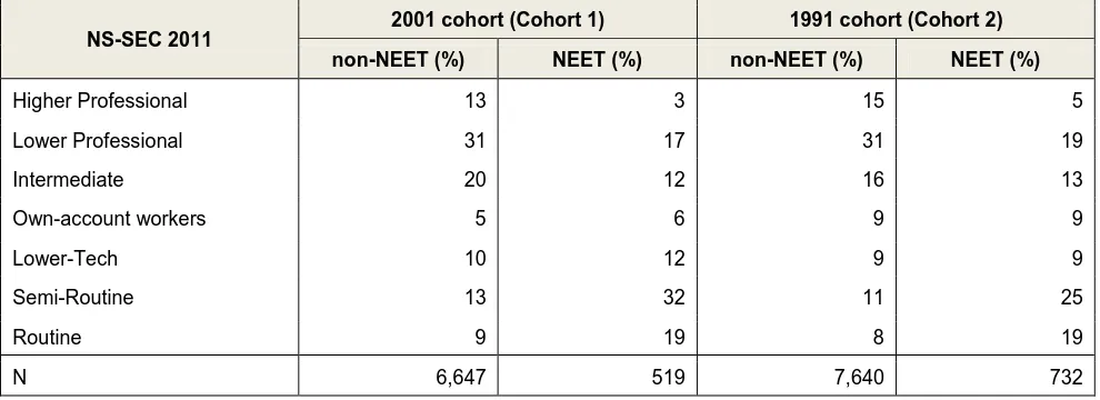 Table 9 2011 National Statistics-Socio-Economic Classification categories by 2001 and 1991 NEET status 