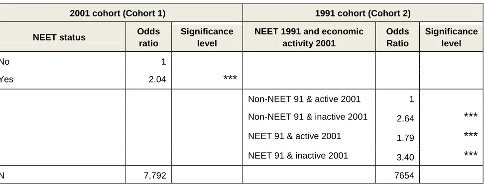 Table 10 Odds ratio of low status occupations in 2011 from logistic regression 