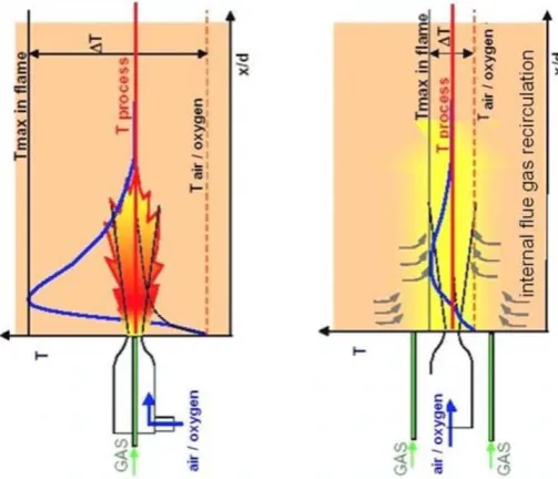 Figure 1. Comparison for conventional and MILD combustion (Wünning, 2003) 