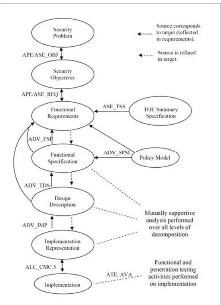 Figure 2.    Common Criteria development class (ADV) correspondences   (from Common Criteria, 2006)