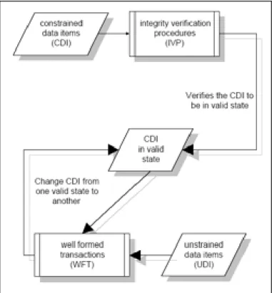 Figure 4.    Clark/Wilson Model of Integrity (from Neumann, 1998). 