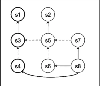 Figure 6.    Program Dependency Graph for Code Snippet   (after Agrawal and Horgan, 1990)