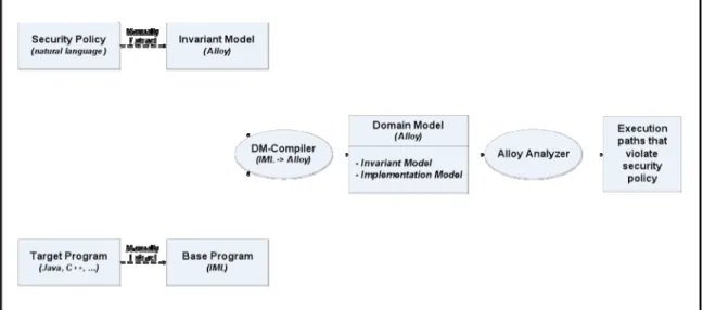 Figure 7.    Domain Model approach to system security verification. 
