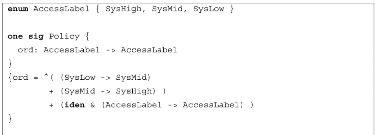 Figure 8.    Alloy enumerated type for AccessLabel,   and signature for the DM Policy element 