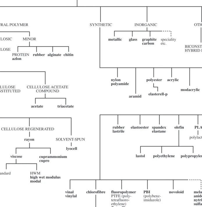 Figure 2.5 Manufactured fibers flowchart.