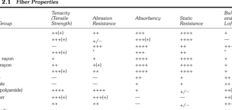 Table 2.2 gives the outstanding advantages and sig- sig-nificant drawbacks of each of the major generic fiber groups