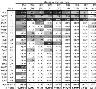 FIG. 4. Correlation between percent cleavage and sensitivity to neutralization by macaque plasma