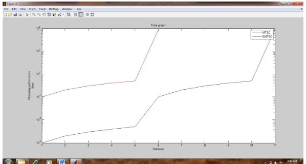 Figure 4.1 Comparison of accuracy for multitask clustering performance   