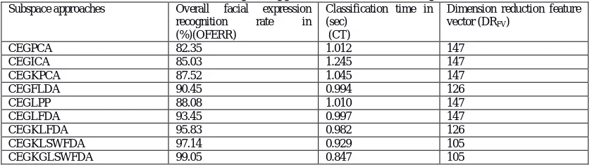 Table 2 Performance of subspace approaches at m=5, n=8 for JAFFE database Subspace approaches 