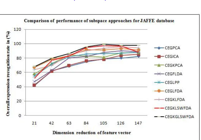 Figure 3: Comparison of Overall facial expression recognition rate Vs Dimensional reduction of different linear and nonlinear subspace approaches at m=5 and n=8