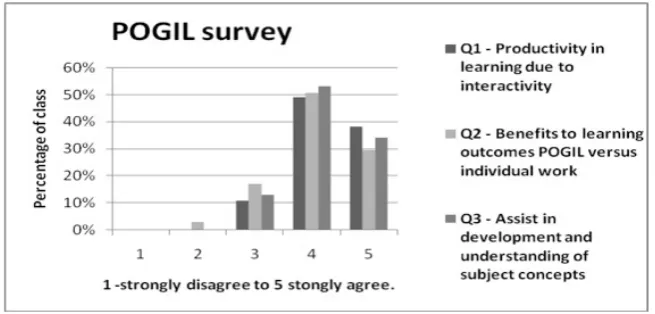 Figure 1 shows the quantitative results from the POGIL-specific midterm survey. The survey entailed three questions to gauge productivity in learning process style concepts, the benefits of learning difficult concepts via a traditional delivery versus POGI