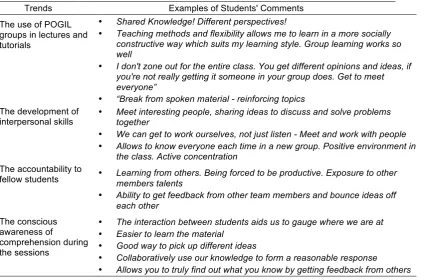 Table 2: The student's perspective—anecdotal comments on POGIL from students extracted from the midterm in-class survey, the SFS and SFT from 2010 and 2011 