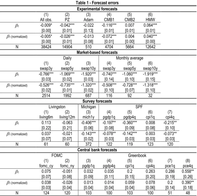 Table 1 - Forecast errors  Experimental forecasts 